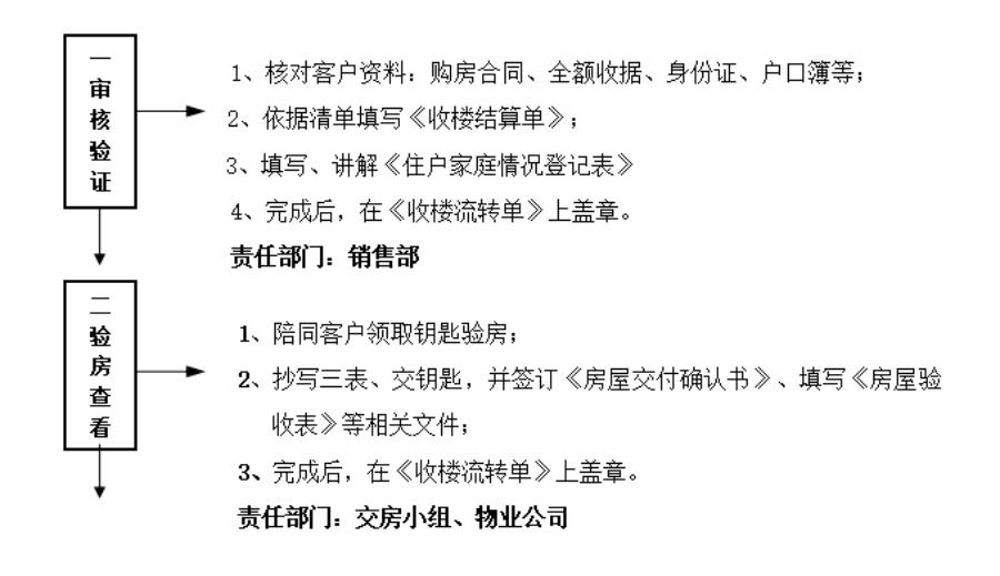 物业客服中心工作要点,物业客服接报修流程