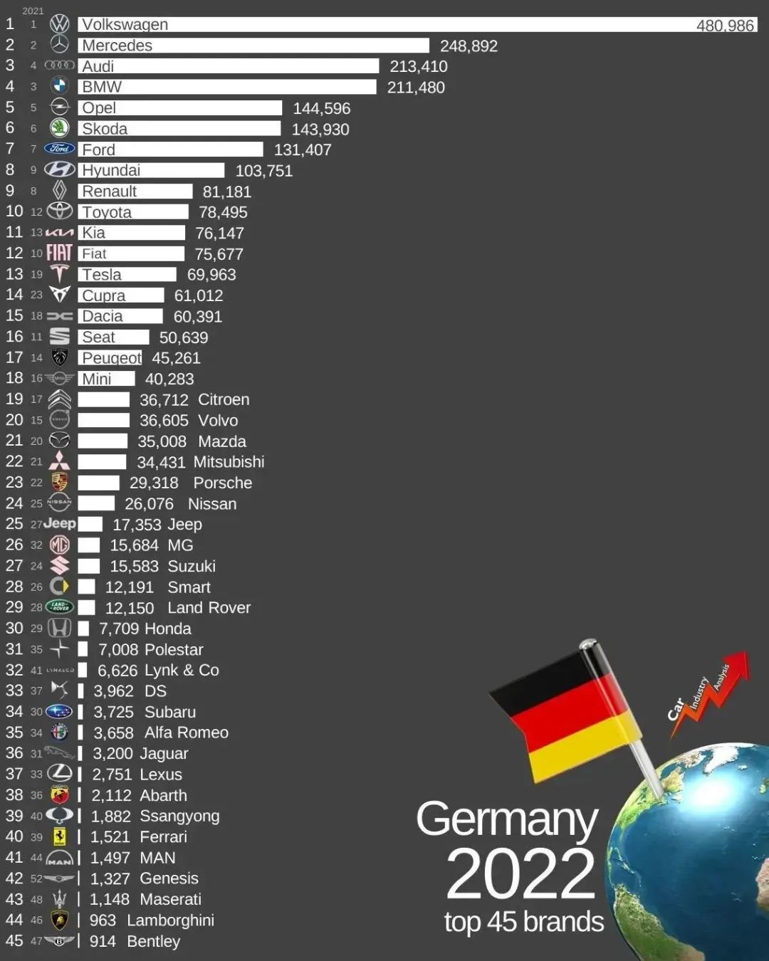 今年一季度,我国汽车出口107万辆,超越日本,上汽名爵位居第一
