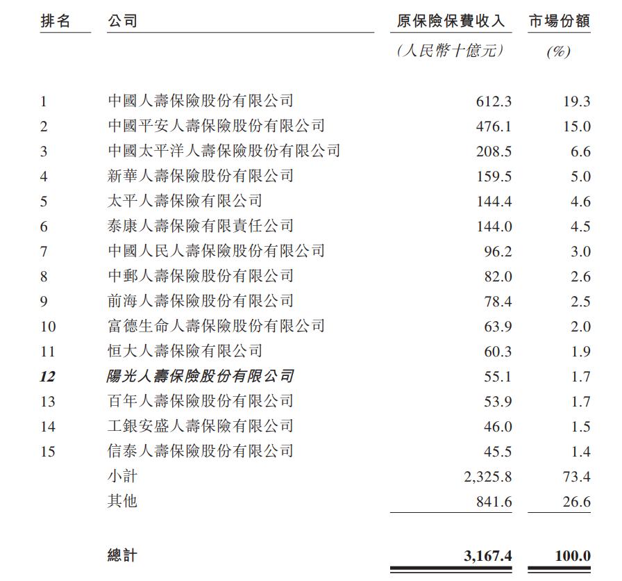 阳光保险集团下设有哪些公司,阳光保险集团都有哪些部门