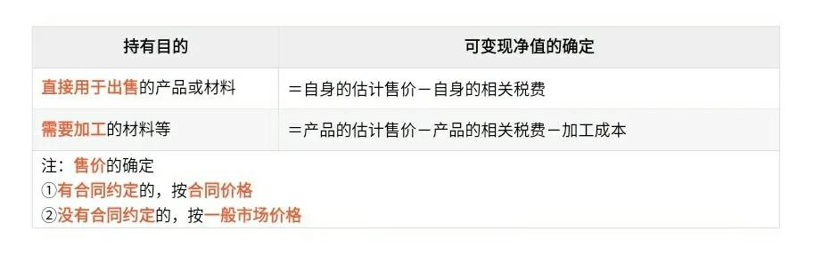 cpa会计第3章存货第1讲,cpa会计存货记忆技巧