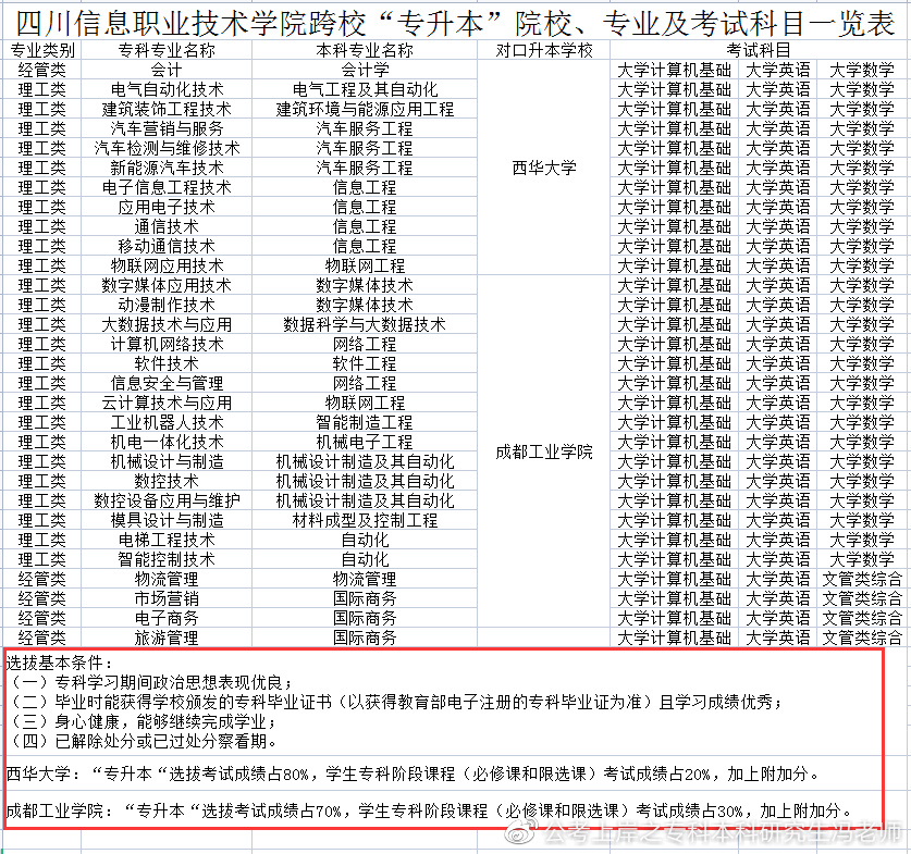 四川商务职业技术学院2022专升本,2021年四川专升本各校录取分数线