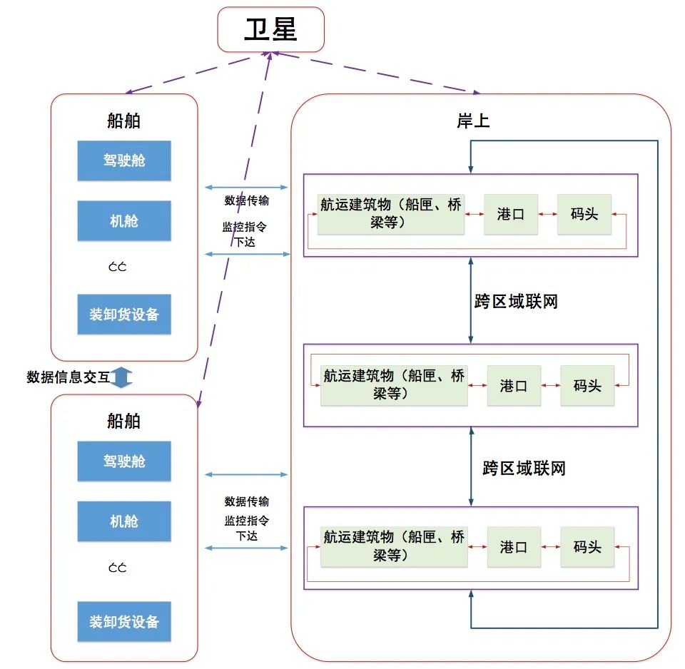 基于区块链的船联网应用研究
