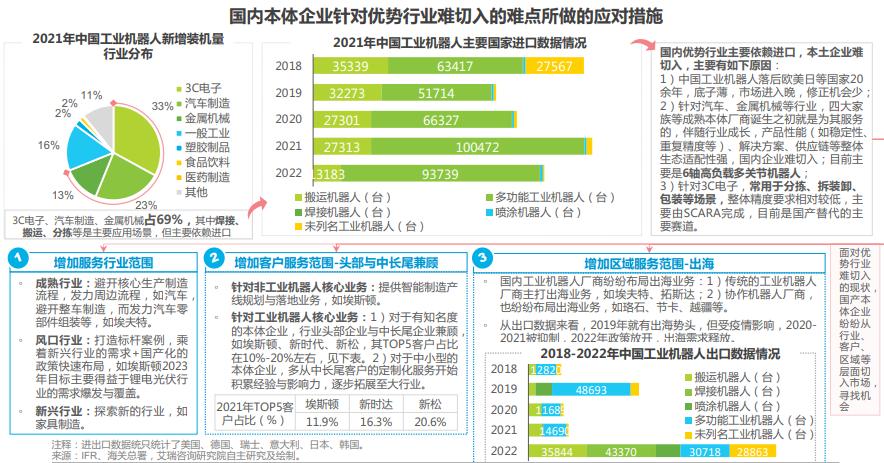中国工业机器人行业调研报告,机器人行业痛点研究报告