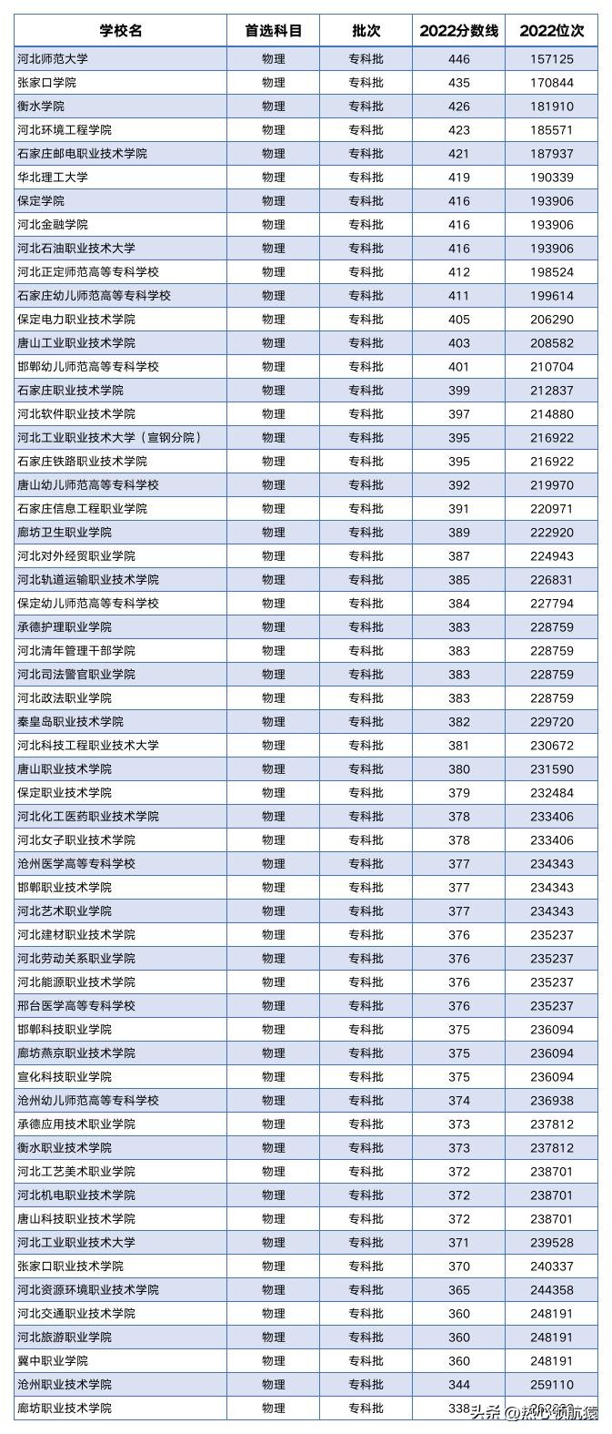 河北专科学校排名榜及分数线表,河北专科大学排名及分数线表最新