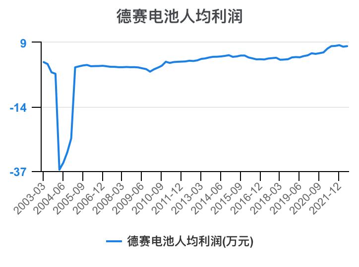 德赛电池利润表分析,德赛电池的价值分析