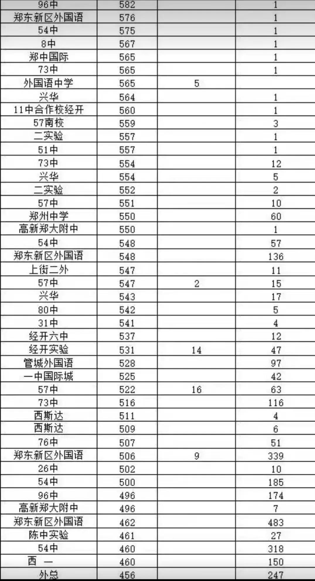 郑州初中和地市重点初中哪个更好,郑州各初中学校之间差距