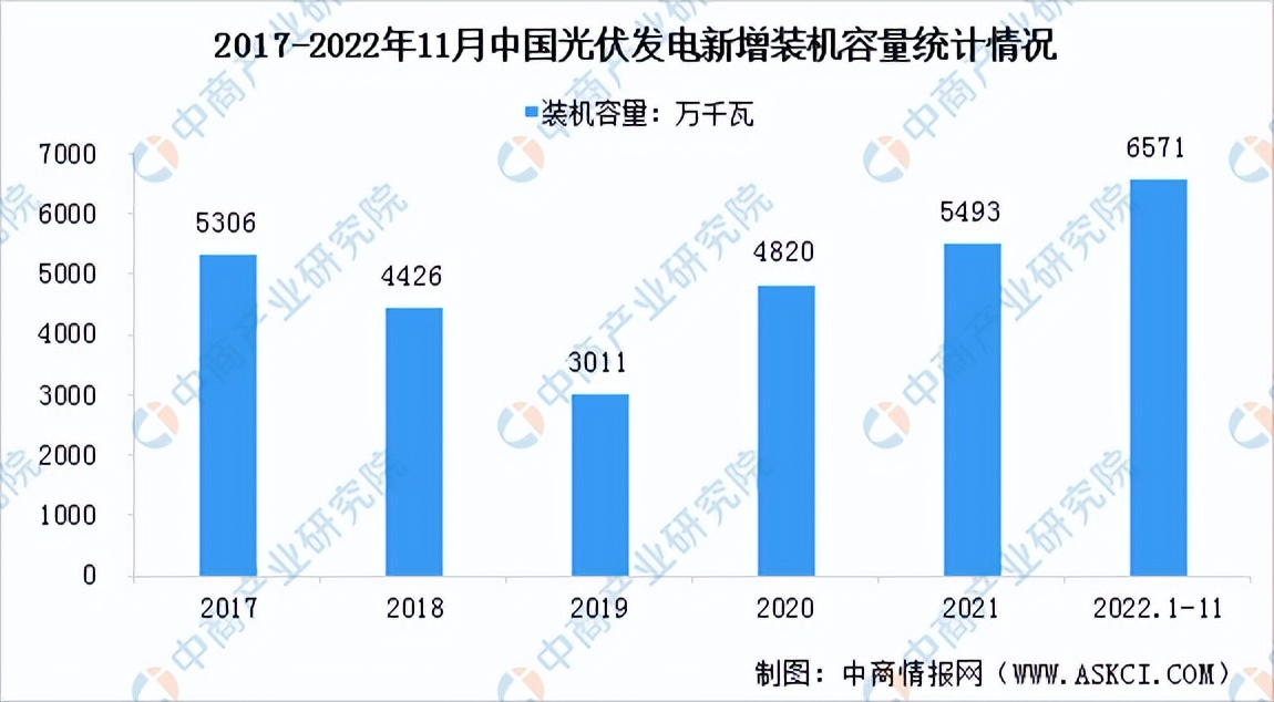 2021年光伏产业前景如何,光伏发电2022年的成本与利润