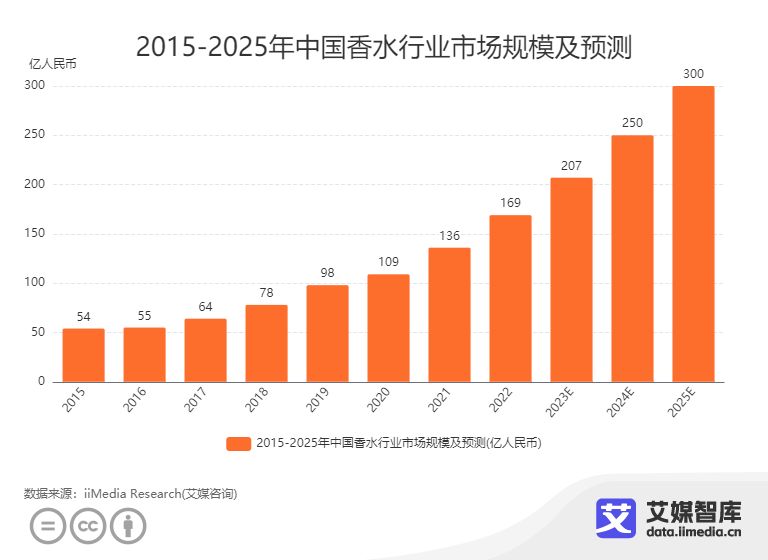 中国香水消费者购买动机,2023香水香氛消费者洞察白皮书