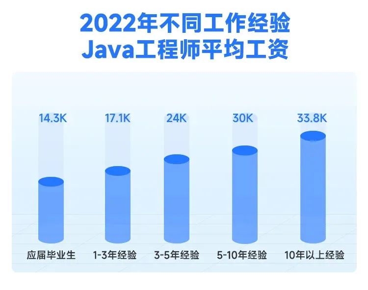 做java程序员的前景如何,2022java开发前景怎么样啊