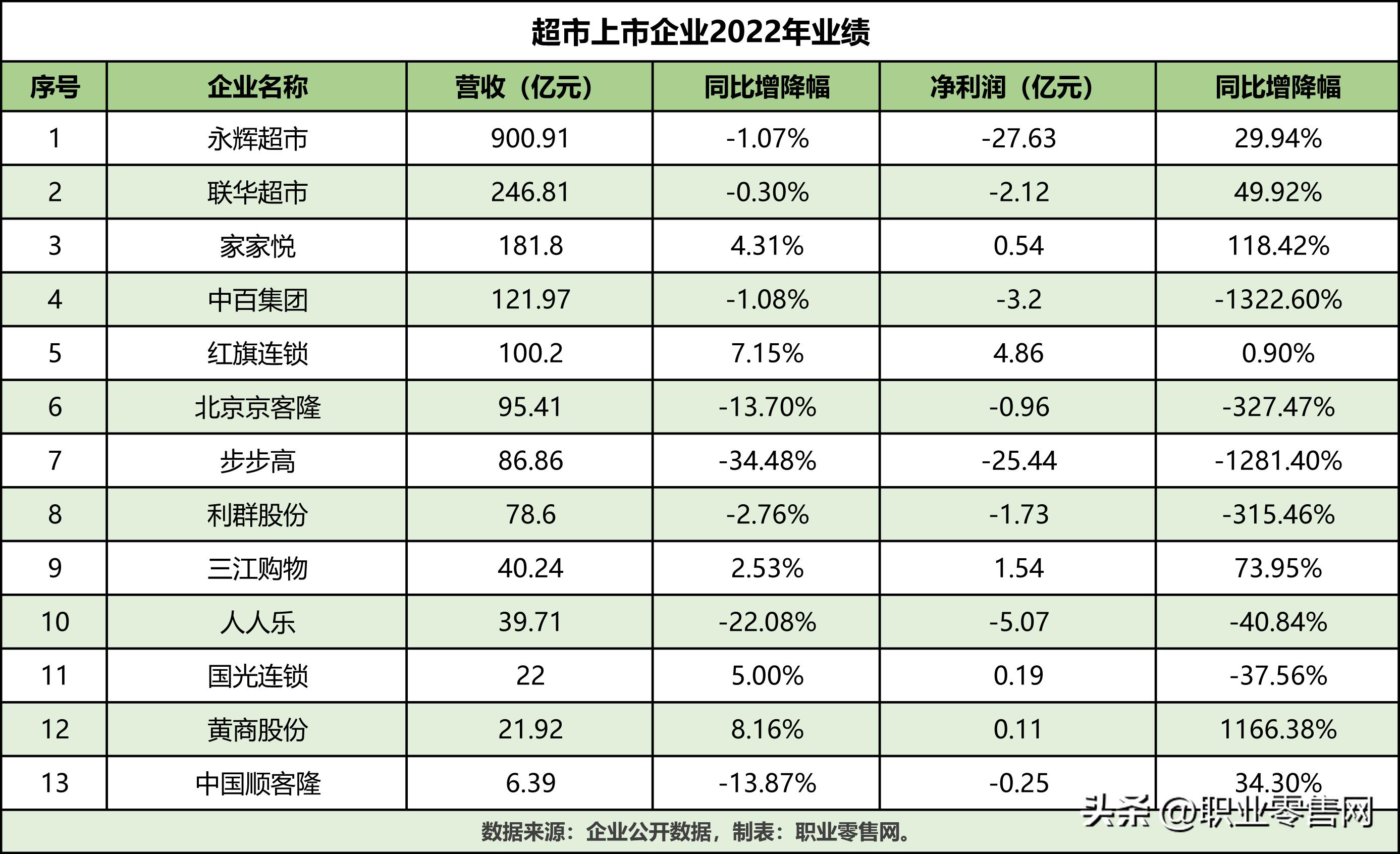 永辉、联华、步步高、人人乐等13家超市2022年业绩及2023年计划