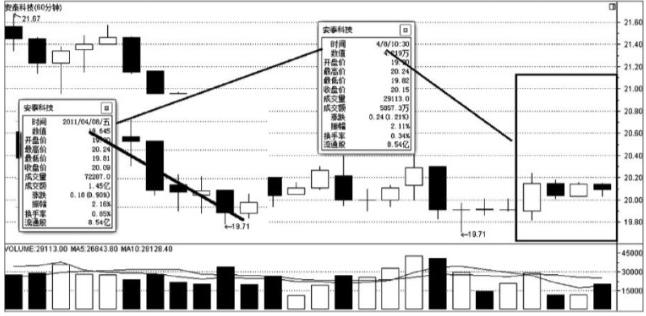 股市各种技术线,股市中1分钟和5分钟代表什么
