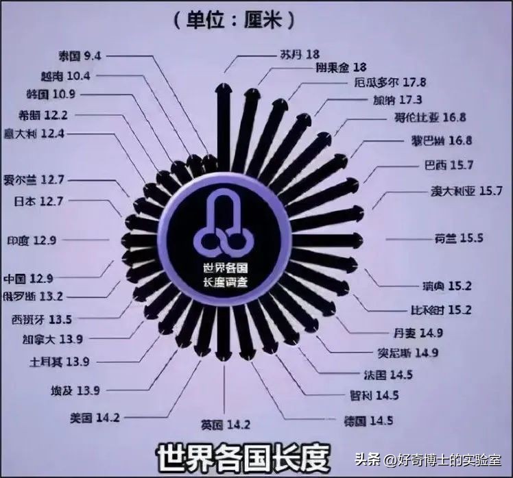 *生活性**时，男生的“18厘米”和“30分钟”哪个更重要？