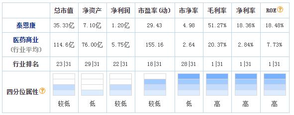 泰恩康值得申购吗雪球,泰恩康发行市盈率多少