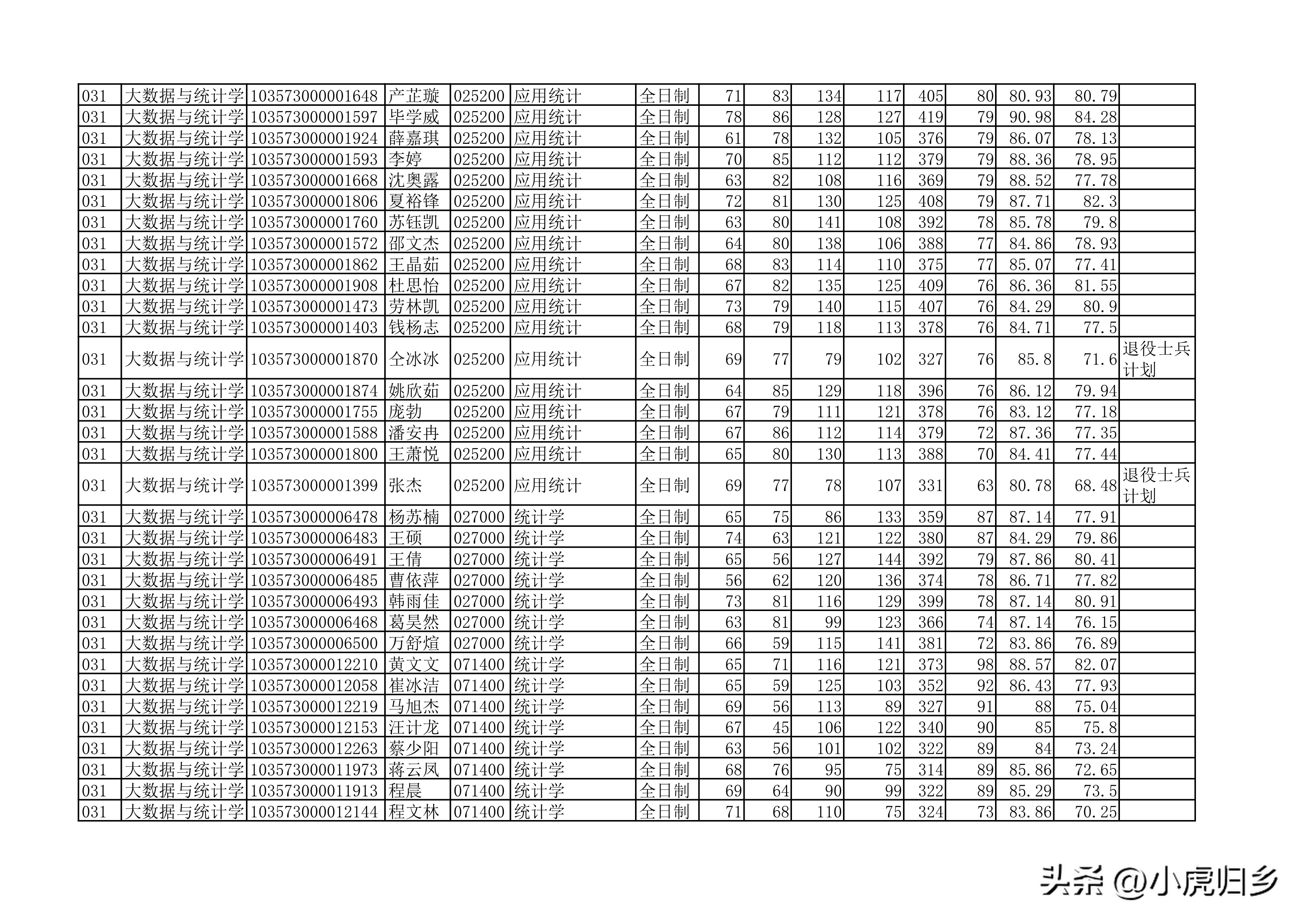 安徽大学2023年硕士研究生拟录取名单（全）