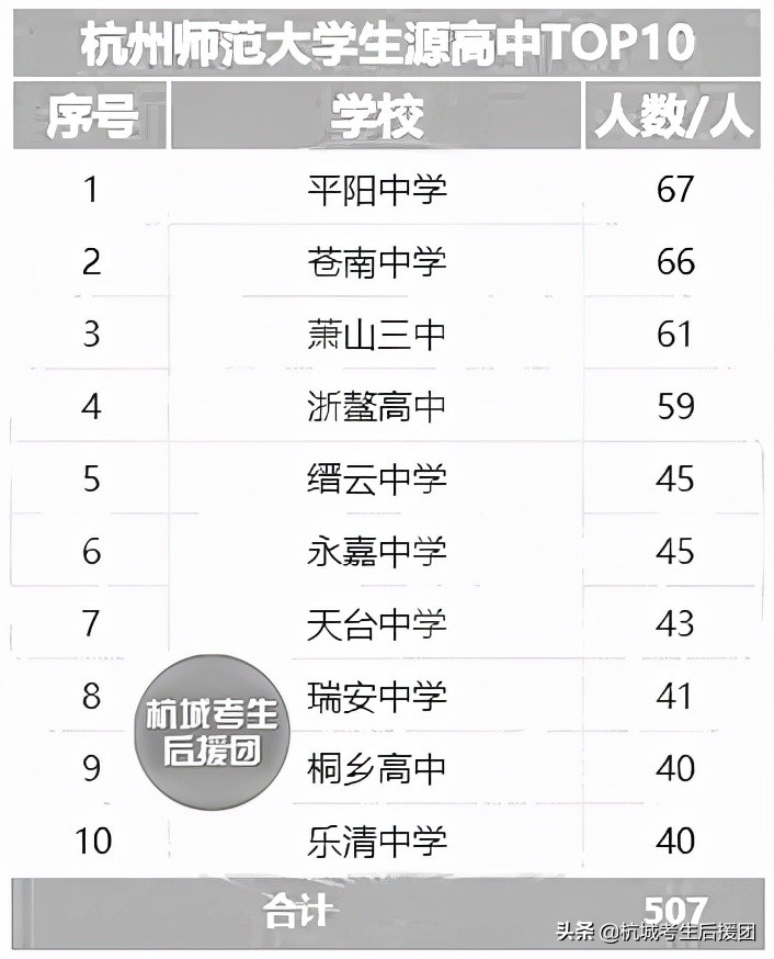 浙江11所大学招的学生都来自哪所高中？他们最喜欢的是这所大学