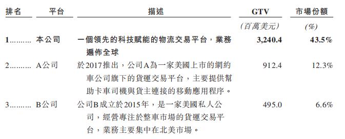 货拉拉2023年全年营收,货拉拉未来5年估值