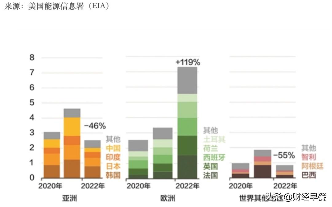 美国成欧盟第二大天然气供应国,美国成为最大石油出口国
