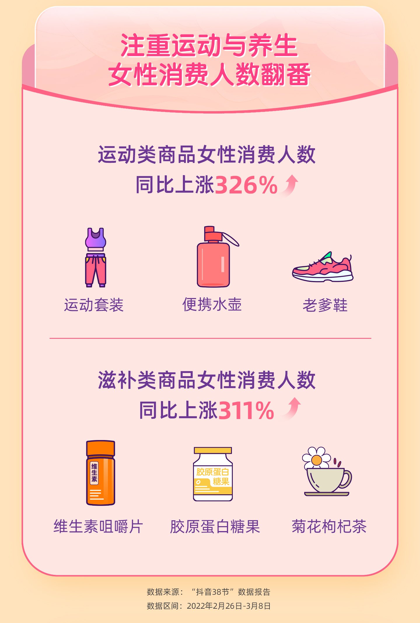 抖音消费成长值,抖音电商发布38节数据报告