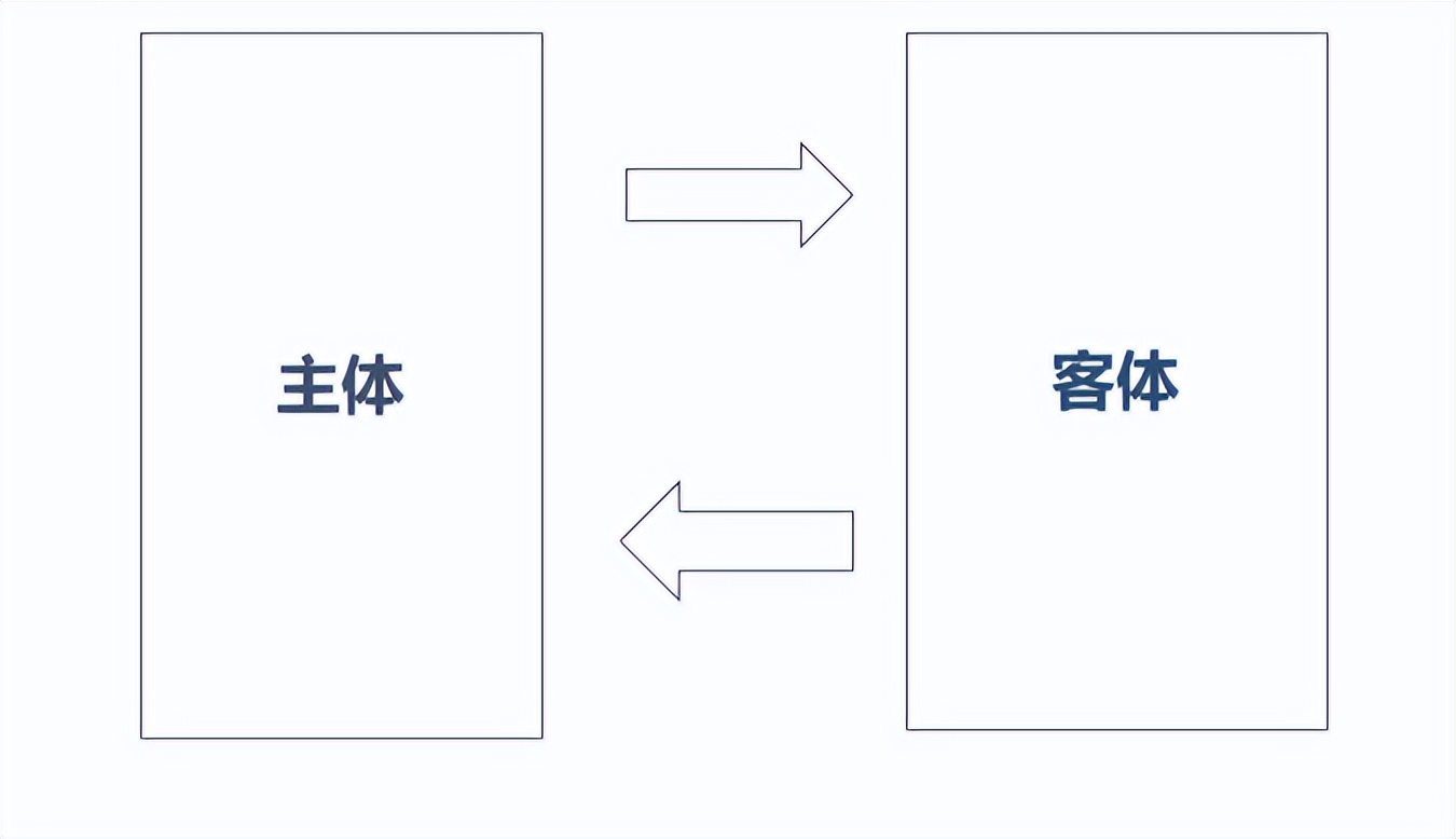 定位之主体（构造）客体