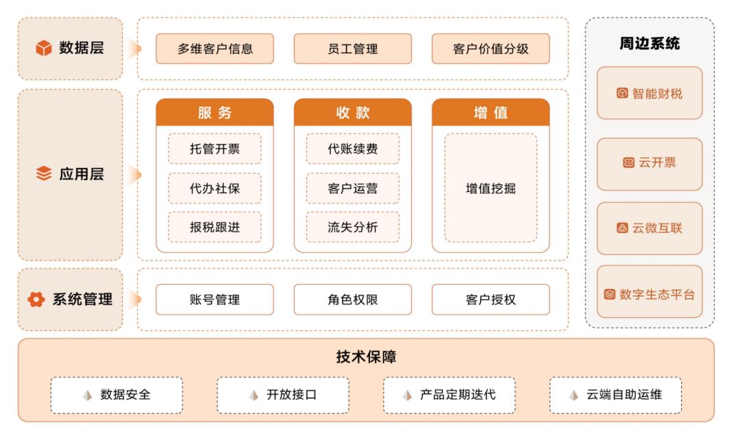 代账行业的下个风口是什么,市场主体发展状况