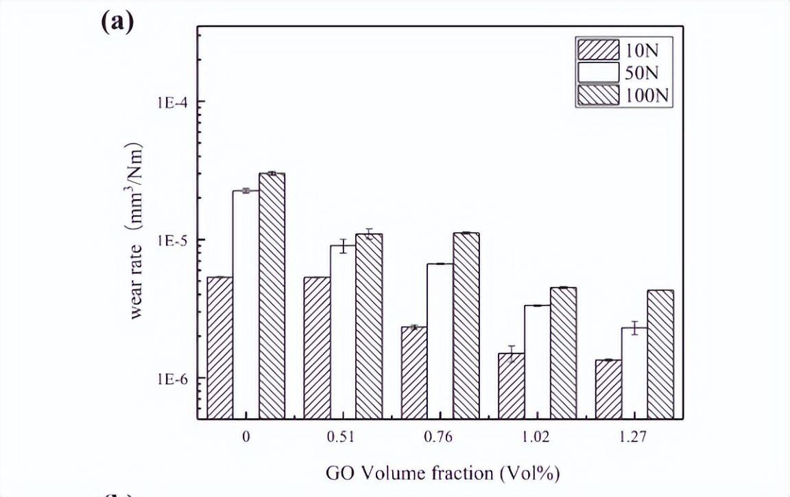 干摩擦条件下RGO/3Y-TZP复合材料的摩擦磨损性能