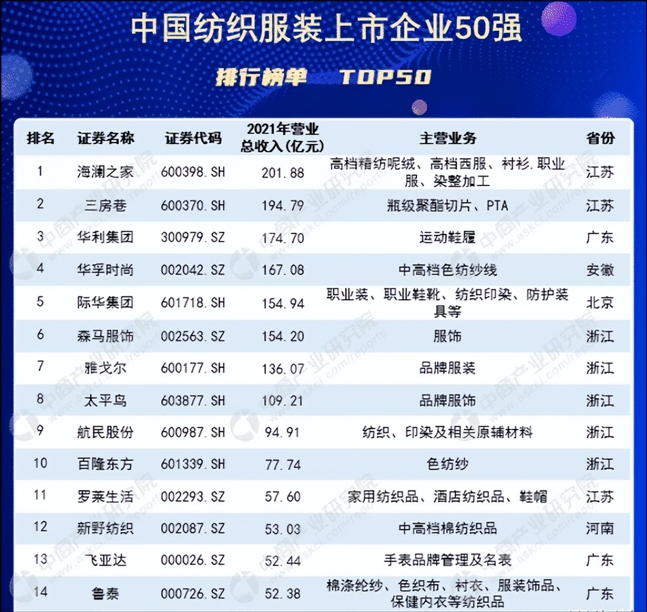 谁才是中国服装界老大,谁才是中国的服装一哥