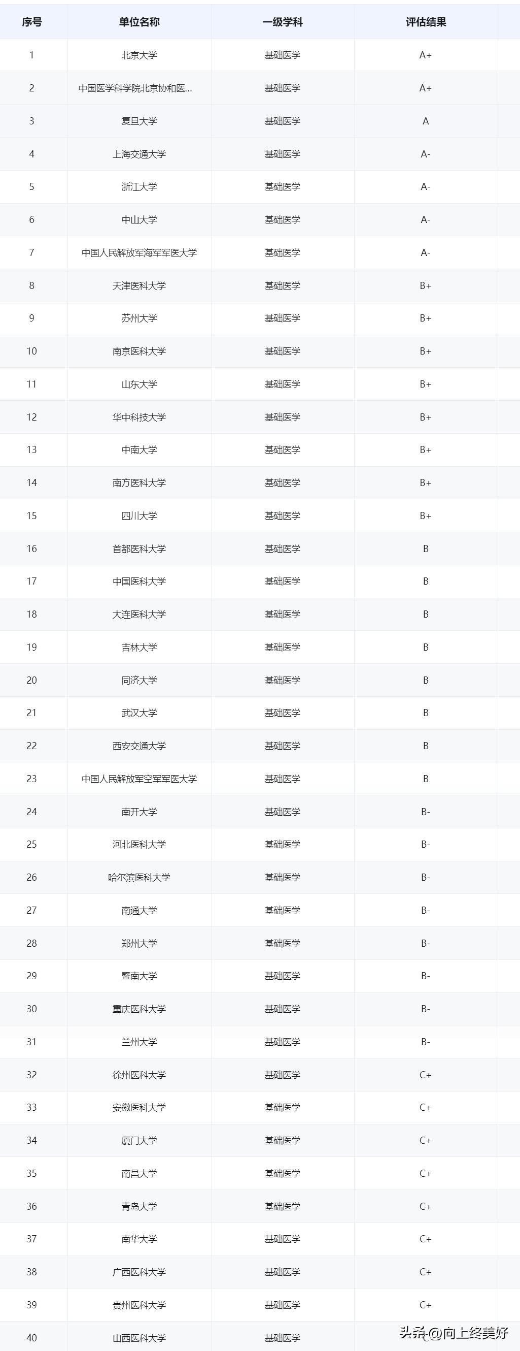 为什么不建议学基础医学,基础医学研究生能当医生吗