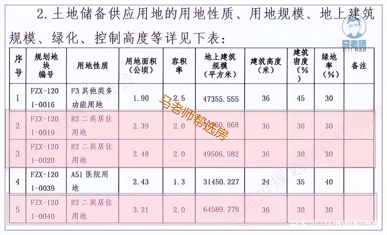 通州所有楼盘,通州项目扶持哪个好