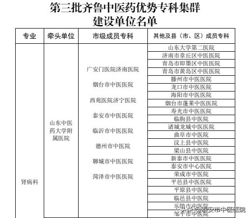 *安泰**市中医医院获批齐鲁中医药优势专科集群建设单位