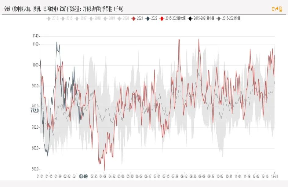 20220311铁矿石周报：力拓铁矿发运跌至季节性新低海运费大幅上涨