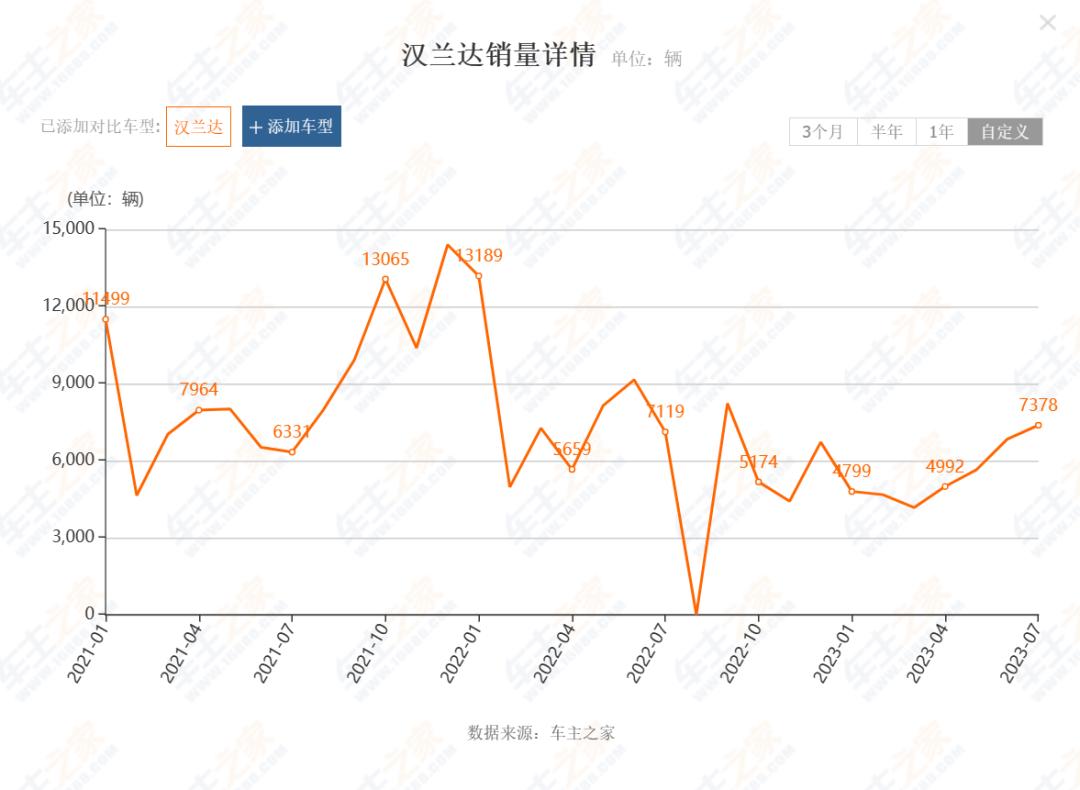 汉兰达还能打天下无敌手吗,广汽丰田汉兰达全部车型