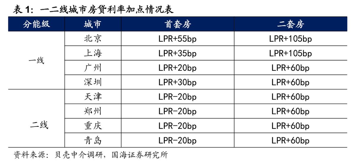 最新的房贷利率lpr政策,lpr实行后买房贷款还有基准利率吗