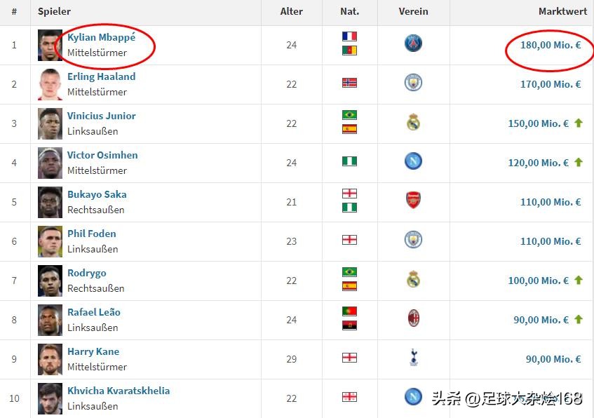 球员身价榜姆巴佩哈兰德凯恩前三,足坛中锋身价榜哈兰德姆巴佩前二