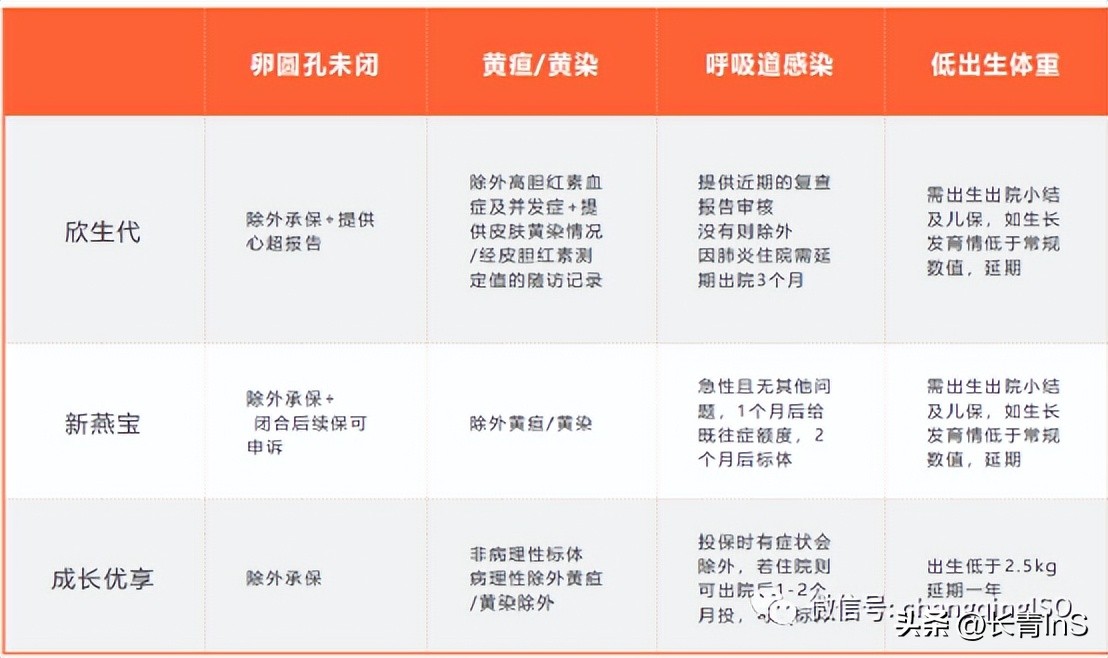 少儿高端医疗险三剑客：欣生代|新燕宝|成长优享谁更强