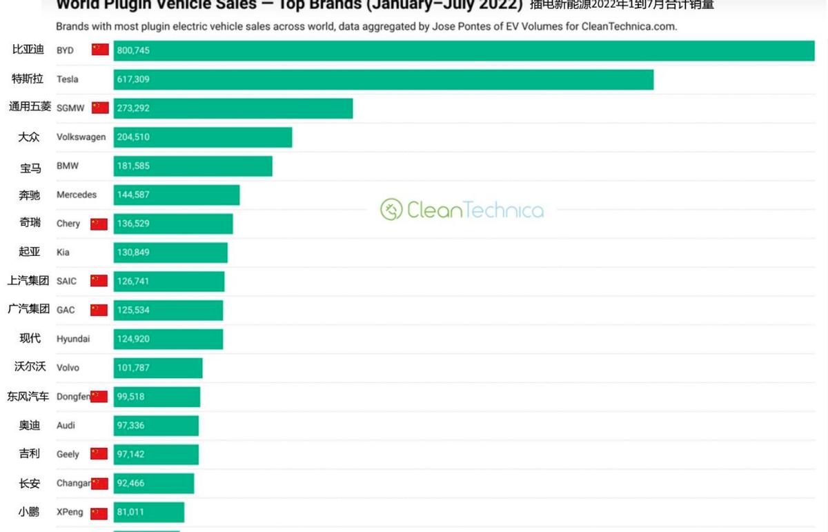 比亚迪在国外卖得最火的车,比亚迪在国外的火爆程度