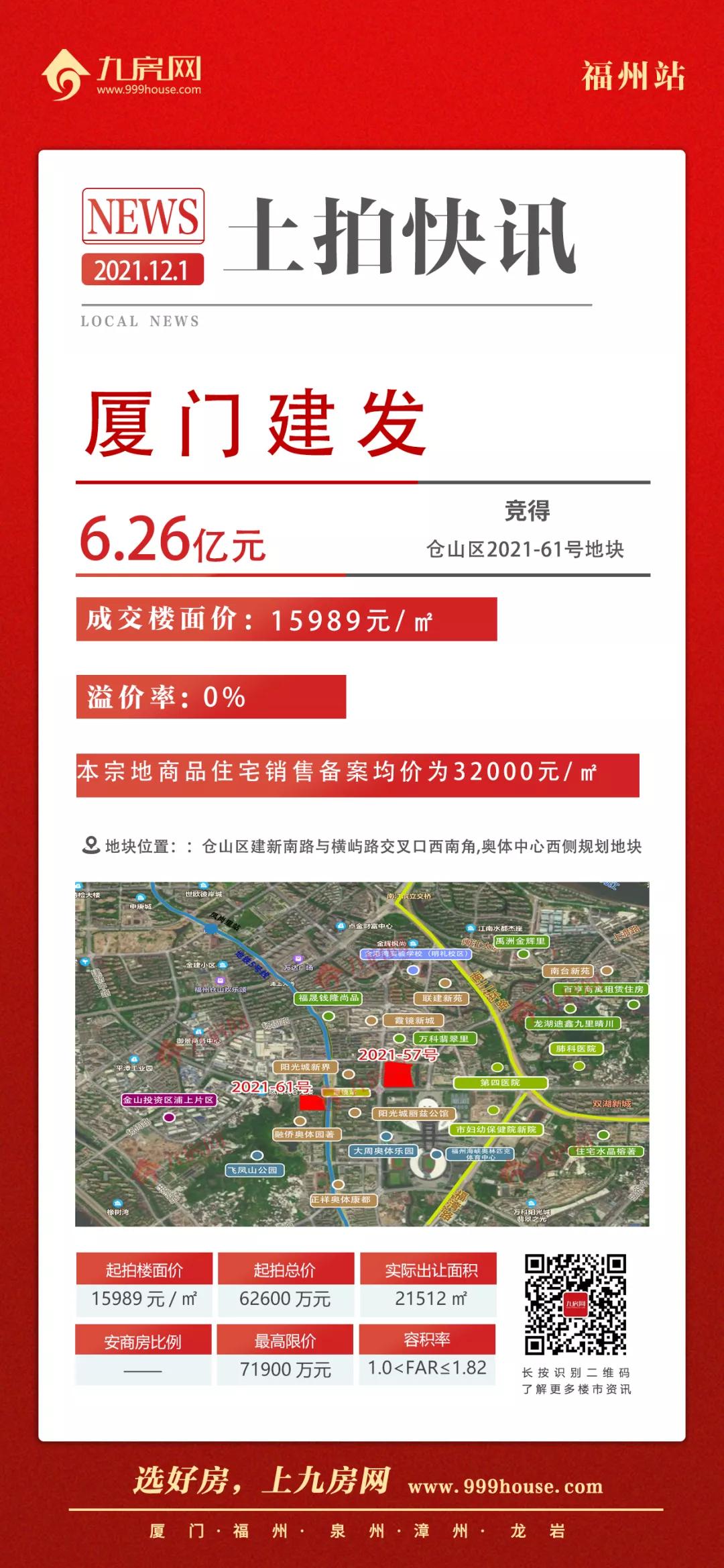 福州6宗地揽金63亿元,福州19宗地106亿元成交楼面价多少