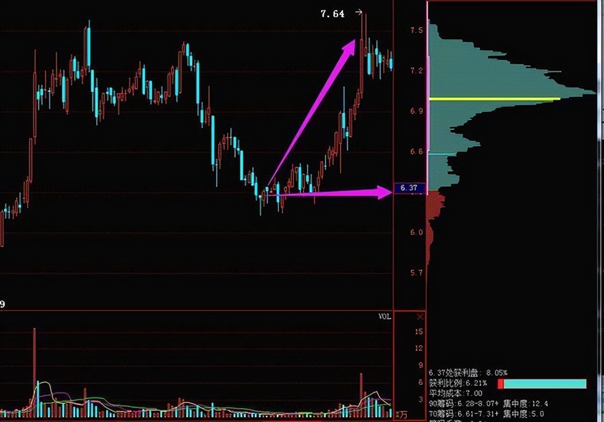 如何判断股票的支撑位压力位,筹码分布支撑位和压力位公式
