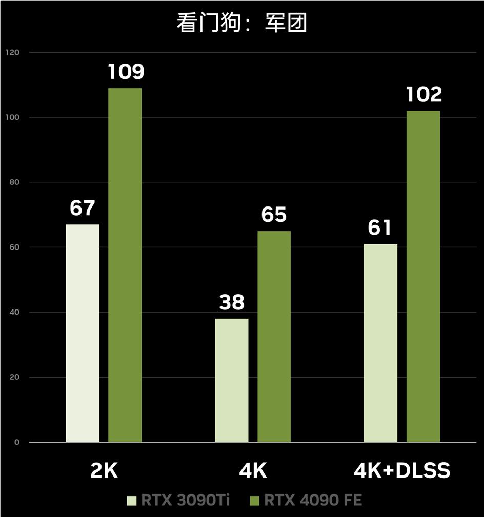 性能炸裂增长，神经网络渲染新纪元！​NVIDIAGeForceRTX4090FE首发测评