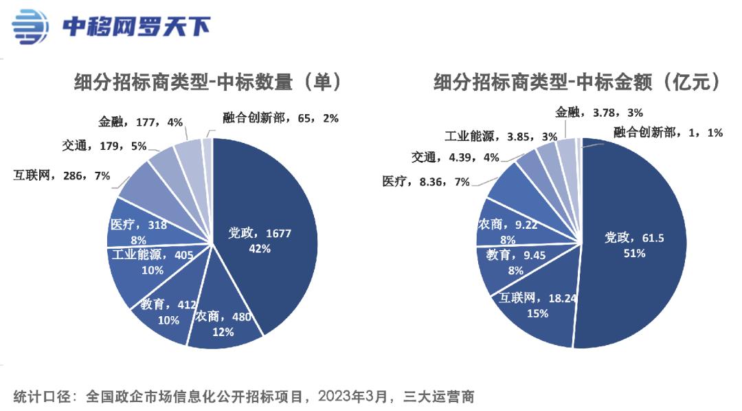 三大运营商政企项目,三大运营商2022第一季度收入
