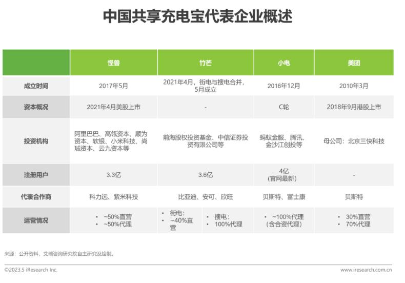 2023年中国共享充电宝行业研究报告