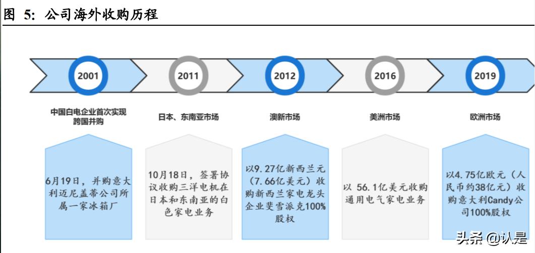 海尔智家转型线上做出典范,海尔智家年中报发布会