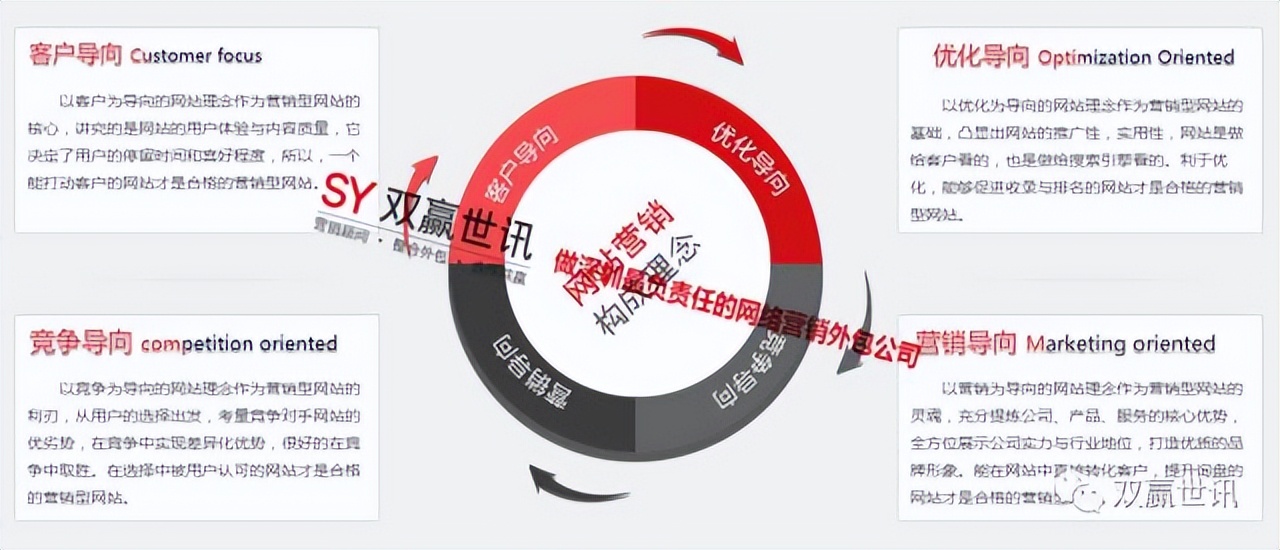 营销型网站需要具备以下特点,营销型网站有哪些标准