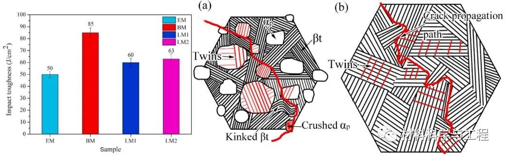 钛铝合金冲击韧性是什么的指标,5篇SCI