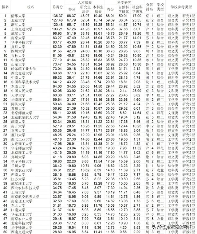 武书连2022,武书连2022全球大学排名