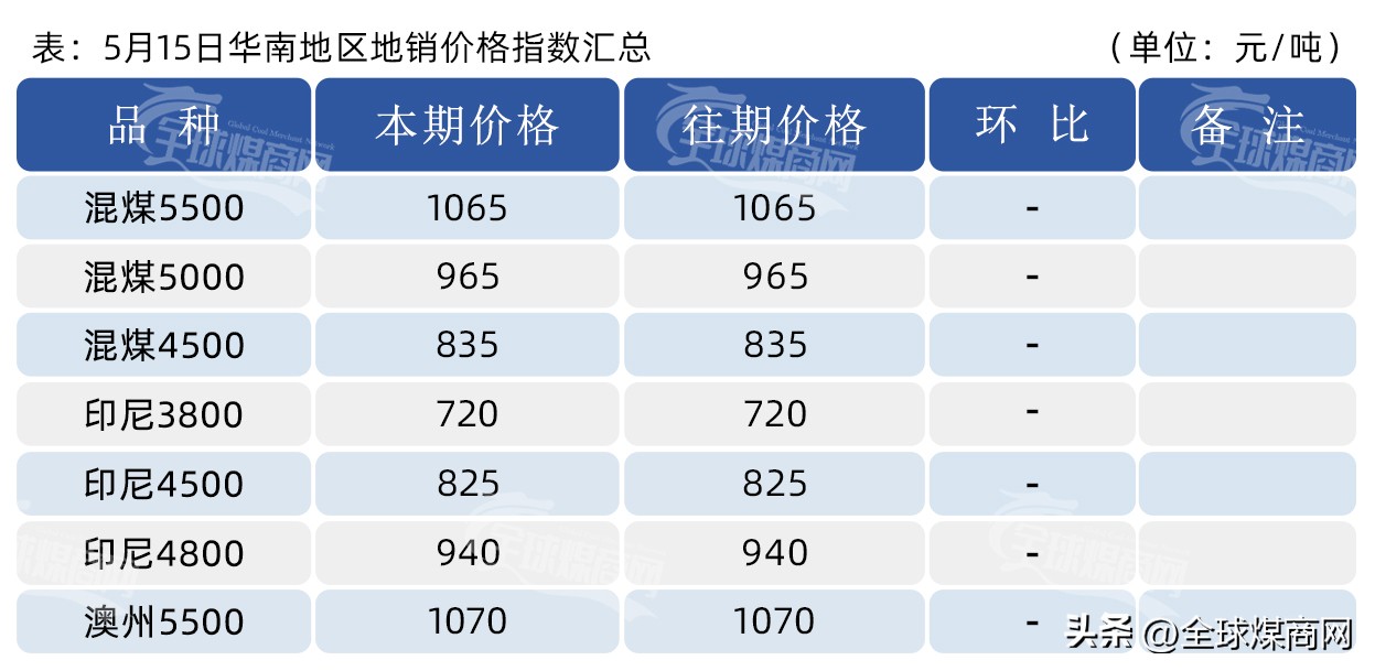 5月份煤炭价格行情预测,5月煤炭价格行情分析