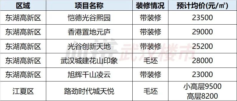武汉滨江2022年还有哪些新盘,武汉二环内滨江3万一平新盘