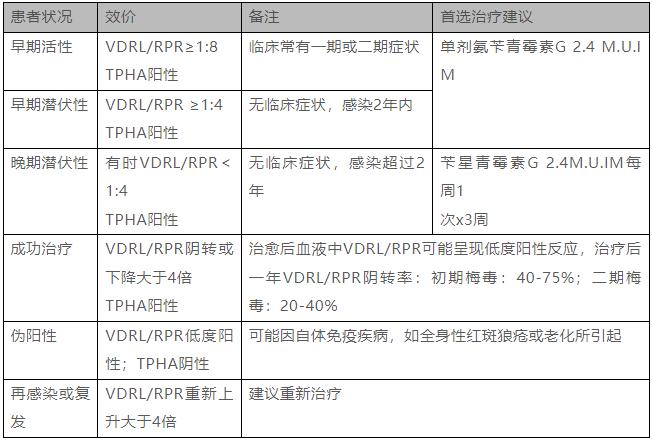 性传播疾病诊治指南