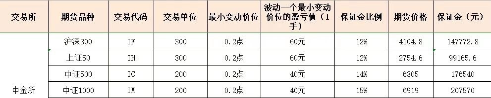 2023年期货品种保证金一览表,2023年期货手续费和保证金比例