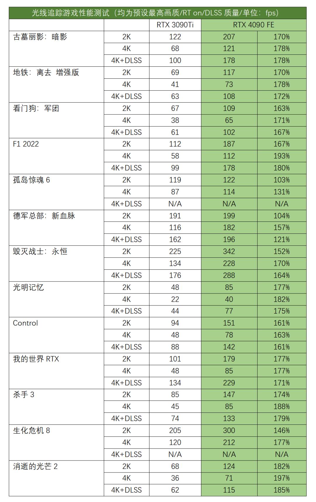 性能炸裂增长，神经网络渲染新纪元！​NVIDIAGeForceRTX4090FE首发测评