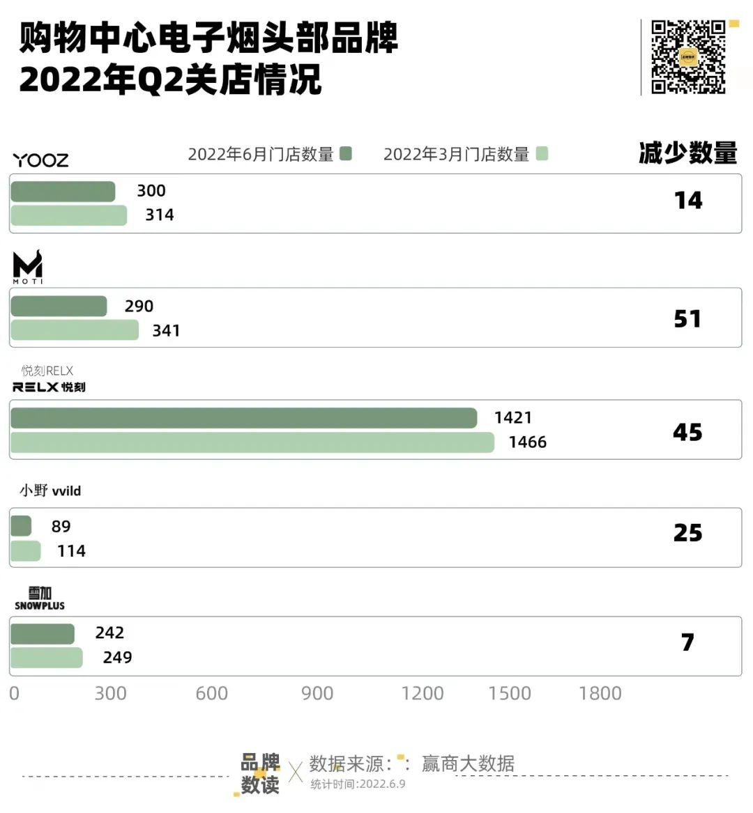 购物中心门店关闭七分之一，*子烟电**从顶流到如梦方醒